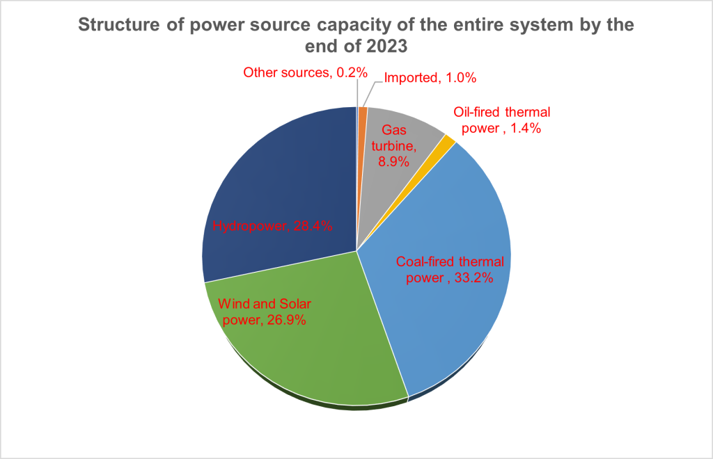 Viet Nam's 2023 Updated Grid Emission Factor signifies lower ...